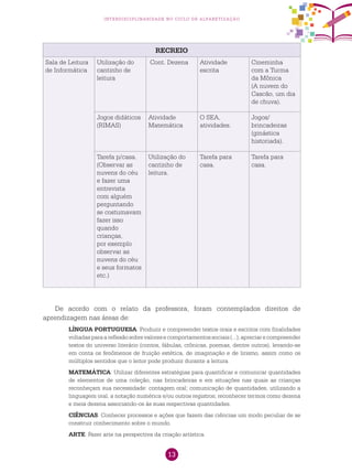 13
interdisciplinaridade no ciclo de alfabetização
RECREIO
Sala de Leitura
de Informática
Utilização do
cantinho de
leitura
Cont. Dezena Atividade
escrita
Cineminha
com a Turma
da Mônica
(A nuvem do
Cascão, um dia
de chuva).
Jogos didáticos
(RIMAS)
Atividade
Matemática
O SEA,
atividades.
Jogos/
brincadeiras
(ginástica
historiada).
Tarefa p/casa.
(Observar as
nuvens do céu
e fazer uma
entrevista
com alguém
perguntando
se costumavam
fazer isso
quando
crianças,
por exemplo
observar as
nuvens do céu
e seus formatos
etc.)
Utilização do
cantinho de
leitura.
Tarefa para
casa.
Tarefa para
casa.
De acordo com o relato da professora, foram contemplados direitos de
aprendizagem nas áreas de:
LÍNGUA PORTUGUESA: Produzir e compreender textos orais e escritos com finalidades
voltadas para a reflexão sobre valores e comportamentos sociais (...); apreciar e compreender
textos do universo literário (contos, fábulas, crônicas, poemas, dentre outros), levando-se
em conta os fenômenos de fruição estética, de imaginação e de lirismo, assim como os
múltiplos sentidos que o leitor pode produzir durante a leitura.
MATEMÁTICA: Utilizar diferentes estratégias para quantificar e comunicar quantidades
de elementos de uma coleção, nas brincadeiras e em situações nas quais as crianças
reconheçam sua necessidade: contagem oral; comunicação de quantidades, utilizando a
linguagem oral, a notação numérica e/ou outros registros; reconhecer termos como dezena
e meia dezena associando-os às suas respectivas quantidades.
CIÊNCIAS: Conhecer processos e ações que fazem das ciências um modo peculiar de se
construir conhecimento sobre o mundo.
ARTE: Fazer arte na perspectiva da criação artística.
 