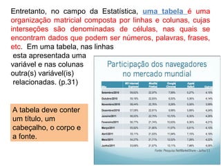 Entretanto, no campo da Estatística, uma tabela é uma 
organização matricial composta por linhas e colunas, cujas 
interseções são denominadas de células, nas quais se 
encontram dados que podem ser números, palavras, frases, 
etc. Em uma tabela, nas linhas 
esta apresentada uma 
variável e nas colunas 
outra(s) variável(is) 
relacionadas. (p.31) 
A tabela deve conter 
um título, um 
cabeçalho, o corpo e 
a fonte. 
 
