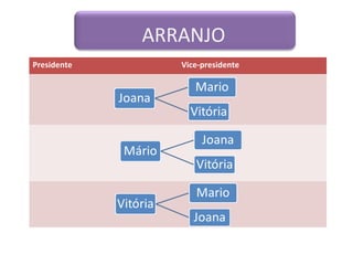 ARRANJO 
Presidente Vice-presidente 
 
