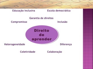 Educação inclusiva Escola democrática
Garantia de direitos
Compromisso Inclusão
Heterogeneidade Diferença
Coletividade Colaboração
Direito
de
aprender
Direito
de
aprender
 