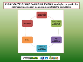 CONSTITUIÇÃO
FEDERAL (1988)
LDBEN (9.394/96)
E DIRETRIZES
CURRICULARES
MEC
(AÇÕES
NORMATIVAS)
SISTEMA DE
ENSINO
(SECRETARIAS)
ESCOLA
SALA DE AULA
AS ORIENTAÇÕES OFICIAIS E A CULTURA ESCOLAR: as relações da gestão dos
sistemas de ensino com a organização do trabalho pedagógico.
 