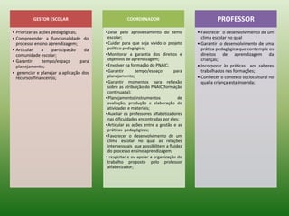 GESTOR ESCOLAR
• Priorizar as ações pedagógicas;
• Compreender a funcionalidade do
processo ensino aprendizagem;
• Articular a participação da
comunidade escolar;
• Garantir tempo/espaço para
planejamento;
• gerenciar e planejar a aplicação dos
recursos financeiros;
COORDENADOR
•Zelar pelo aproveitamento do temo
escolar;
•Cuidar para que seja vivido o projeto
político pedagógico;
•Monitorar a garantia dos direitos e
objetivos de aprendizagem;
•Envolver na formação do PNAIC;
•Garantir tempo/espaço para
planejamento;
•Garantir momentos para reflexão
sobre as atribuição do PNAIC(formação
continuada);
•Planejamento(instrumentos de
avaliação, produção e elaboração de
atividades e materiais;
•Auxiliar os professores alfabetizadores
nas dificuldades encontradas por eles;
•Articular as ações entre a gestão e as
práticas pedagógicas;
•Favorecer o desenvolvimento de um
clima escolar no qual as relações
interpessoais que possibilitem a fluidez
do processo ensino aprendizagem;
• respeitar e ou apoiar a organização do
trabalho proposto pelo professor
alfabetizador;
PROFESSOR
• Favorecer o desenvolvimento de um
clima escolar no qual
• Garantir o desenvolvimento de uma
prática pedagógica que contemple os
direitos de aprendizagem da
crianças;
• Incorporar às práticas aos saberes
trabalhados nas formações;
• Conhecer o contexto sociocultural no
qual a criança esta inserida;
 