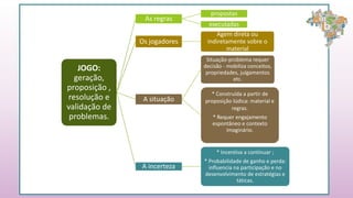 JOGO:
geração,
proposição ,
resolução e
validação de
problemas.
As regras
propostas
executadas
Os jogadores
Agem direta ou
indiretamente sobre o
material
A situação
Situação-problema requer
decisão - mobiliza conceitos,
propriedades, julgamentos
etc.
* Construída a partir de
proposição lúdica: material e
regras.
* Requer engajamento
espontâneo e contexto
imaginário.
A incerteza
* Incentiva a continuar ;
* Probabilidade de ganho e perda:
influencia na participação e no
desenvolvimento de estratégias e
táticas.
 