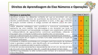 Direitos de Aprendizagem do Eixo Números e Operações
 