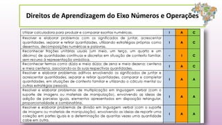 Direitos de Aprendizagem do Eixo Números e Operações
 
