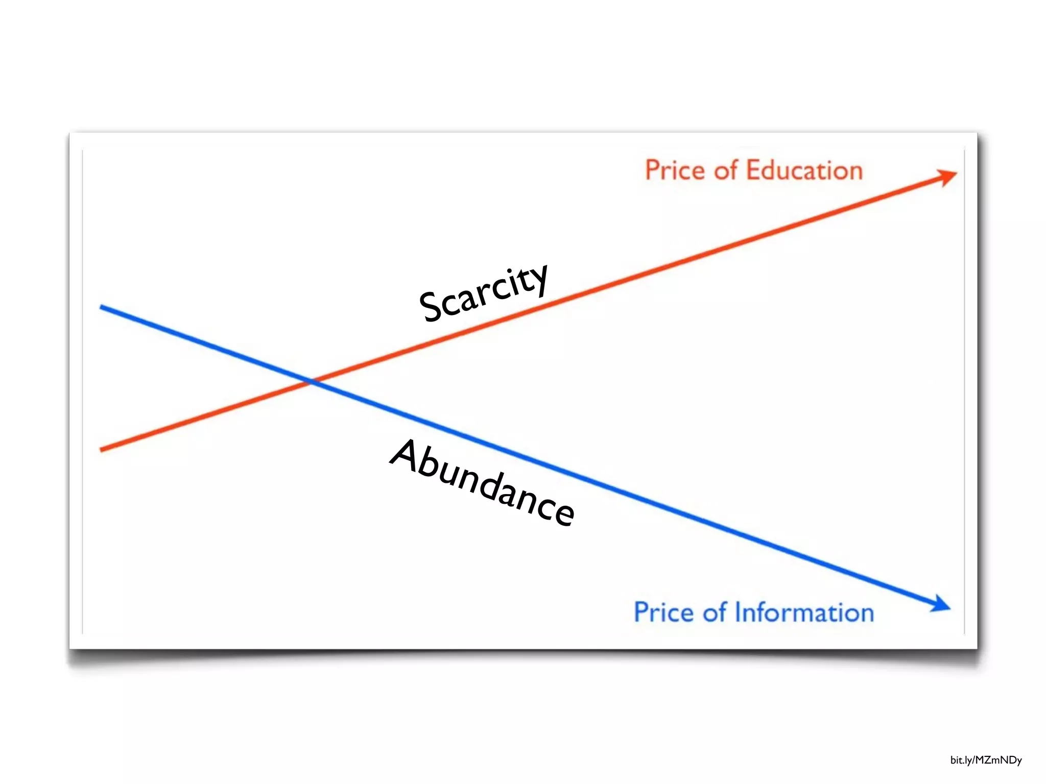 carcity
 S


Abu
   ndan
          ce




               bit.ly/MZmNDy
 