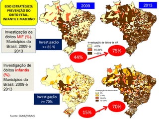 Investigação de
óbitos MIF (%).
Municípios do
Brasil, 2009 e
2013
2009 2013
Investigação
>= 85 %
44%
75%
Fuente: CGAIE/SVS/MS
Investigação
>= 70%
15%
70%
Investigação de
óbitos infantis
(%).
Municípios do
Brasil, 2009 e
2013
EIXO ESTRATÉGICO:
PREVENÇÃO DO
OBITO FETAL,
INFANTIL E MATERNO
 