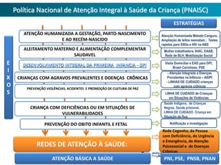 ATENÇÃO HUMANIZADA A GESTAÇÃO, PARTO-NASCIMENTO
E AO RECÉM-NASCIDO
ALEITAMENTO MATERNO E ALIMENTAÇÃO COMPLEMENTAR
SAUDAVEL
CRIANÇAS COM AGRAVOS PREVALENTES E DOENÇAS CRÔNICAS
PREVENÇÃO VIOLÊNCIAS, ACIDENTES E PROMOÇÃO DE CULTURA DE PAZ
CRIANÇA COM DEFICIÊNCIAS OU EM SITUAÇÕES DE
VULNERABILIDADES
PREVENÇÃO DO OBITO INFANTIL E FETAL
REDES DE ATENÇÃO À SAÚDE:
E
I
X
O
S
Mulher trabalhadora, IHAC, EAAB,
Rede de BLH, Mobilização Social
Visita Domiciliar e EAD para DPI;
Brasil Carinhoso; PSE
Saúde Indígena, de Crianças
Negras, Saúde prisional,
LINHA DE CUIDADO Criança em
Situação de Rua
Notificação e investigação
LINHA DE CUIDADO de Crianças
em Situações de Violências
- Atenção Integrada a Doenças
Prevalentes na Infância – AIDPI
- LINHAS DE CUIDADO crianças
com agravos crônicos
ESTRATÉGIAS
ATENÇÃO BÁSICA A SAÚDE
Rede Cegonha, da Pessoa
com Deficiência, de Urgência
e Emergência, de Atenção
Psicossocial e de Doenças
Crônicas
PNI, PSE, PNSB, PNAN
Atenção Humanizada Método Canguru; ;
Ampliação de leitos neonatais ; Testes
rapidos para Sifilis e HIV na ABS
Política Nacional de Atenção Integral à Saúde da Criança (PNAISC)
 