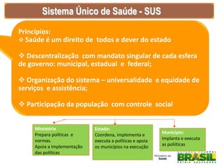 Sistema Único de Saúde - SUS
Princípios:
 Saúde é um direito de todos e dever do estado
 Descentralização com mandato singular de cada esfera
de governo: municipal, estadual e federal;
 Organização do sistema – universalidade e equidade de
serviços e assistência;
 Participação da população com controle social
Ministério
Prepara políticas e
normas.
Apoia a implementação
das políticas
Estado:
Coordena, implementa e
executa a políticas e apoia
os municípios na execução
Municipio:
Implanta e executa
as poliíticas
 