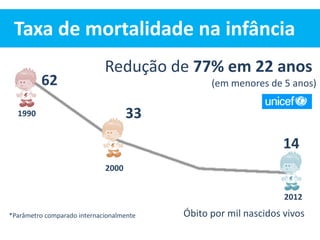 Taxa de mortalidade na infância
Óbito por mil nascidos vivos
1990
62
2000
33
2012
14
Redução de 77% em 22 anos
(em menores de 5 anos)
*Parâmetro comparado internacionalmente
 