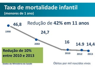 Taxa de mortalidade infantil
(menores de 1 ano)
Óbitos por mil nascidos vivos
1990
46,8
2002
24,7
2010
16
2012 2013
14.9 14,4
Redução de 42% em 11 anos
Dados do Ministério da Saúde
 