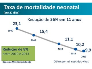Taxa de mortalidade neonatal
(até 27 dias)
Óbito por mil nascidos vivos
1990
23,1
2002
15,4
2010
11,1
2012
2013
10,2
9,9
Redução de 36% em 11 anos
Dados do Ministério da Saúde
Redução de 8%
entre 2010 e 2013
 