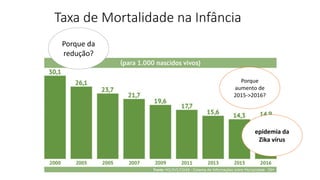 Taxa de Mortalidade na Infância
Porque da
redução?
Porque
aumento de
2015->2016?
epidemia da
Zika vírus
 
