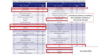 entrada da rotavírus e melhora
das condições sanitárias e
nutricionais do país
Vacinação dTpa
 
