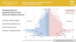 POLÍTICA NACIONAL DE ATENÇÃO INTEGRAL À
SAÚDE DA CRIANÇA (PNAISC)
portaldeboaspraticas.iff.fiocruz.br
Fonte: PNAD 2009 (IBGE). Considerando os 8,5% mais pobres da população.
-10,3%
-8,6%
-12,9%
-14,8%
9,1%
8,0%
11,6%
13,6%
-5,8%
-4,8%
-7,4%
-9,7%
5,3%
4,3%
6,5%
8,8%
0 a 3
4 a 6
7 a 10
11 a 15
16 a 20
21 a 25
26 a 30
31 a 35
36 a 40
41 a 45
46 a 50
51 a 55
56 a 60
61 a 65
66 a 70
Mais de 70
5%
5%
10% 10%
15% 15%
Homens Mulheres
Extrema Pobreza
População Total
Pirâmide etária da
população total e faixas
etárias em pobreza extrema
A maior concentração
da extrema pobreza no
Brasil ocorre entre
crianças e adolescentes.
 