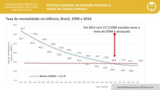 POLÍTICA NACIONAL DE ATENÇÃO INTEGRAL À
SAÚDE DA CRIANÇA (PNAISC)
portaldeboaspraticas.iff.fiocruz.br
53,7
50,7
47,8
45,2
42,6
40,2
38,0
35,8
33,8
31,9
30,1
28,7
27,2
26,1
25,0
23,7
22,7
21,6
20,5
19,6
18,6
17,7 17,3
16,7
16,3
15,8
16,4
0,0
10,0
20,0
30,0
40,0
50,0
60,0
1990 1991 1992 1993 1994 1995 1996 1997 1998 1999 2000 2001 2002 2003 2004 2005 2006 2007 2008 2009 2010 2011 2012 2013 2014 2015 2016
taxa
de
mortalidade
na
infância
x
1000
nv
Em 2011 com 17,7/1000 nascidos vivos a
meta do ODM é alcançada
Meta ODM = 17,9
Taxa de mortalidade na infância, Brasil, 1990 a 2016
Fonte: SVS/MS
 