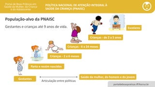 POLÍTICA NACIONAL DE ATENÇÃO INTEGRAL À
SAÚDE DA CRIANÇA (PNAISC)
portaldeboaspraticas.iff.fiocruz.br
População-alvo da PNAISC
Gestantes e crianças até 9 anos de vida.
Crianças - 2 a 6 meses
Gestantes
Crianças - 6 a 24 meses
Crianças - de 2 a 5 anos
Escolares
Parto e recém nascidos
Articulação entre políticas
Saúde da mulher, do homem e do jovem
 