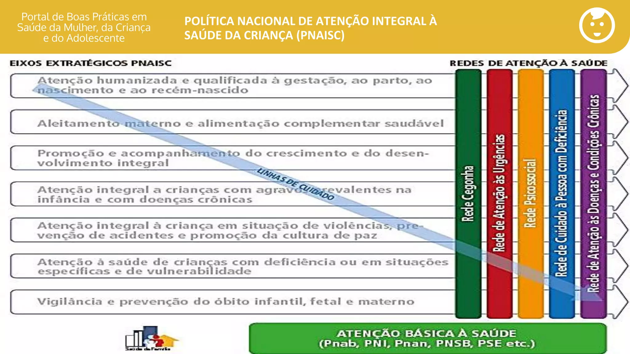 POLÍTICA NACIONAL DE ATENÇÃO INTEGRAL À
SAÚDE DA CRIANÇA (PNAISC)
portaldeboaspraticas.iff.fiocruz.br
 