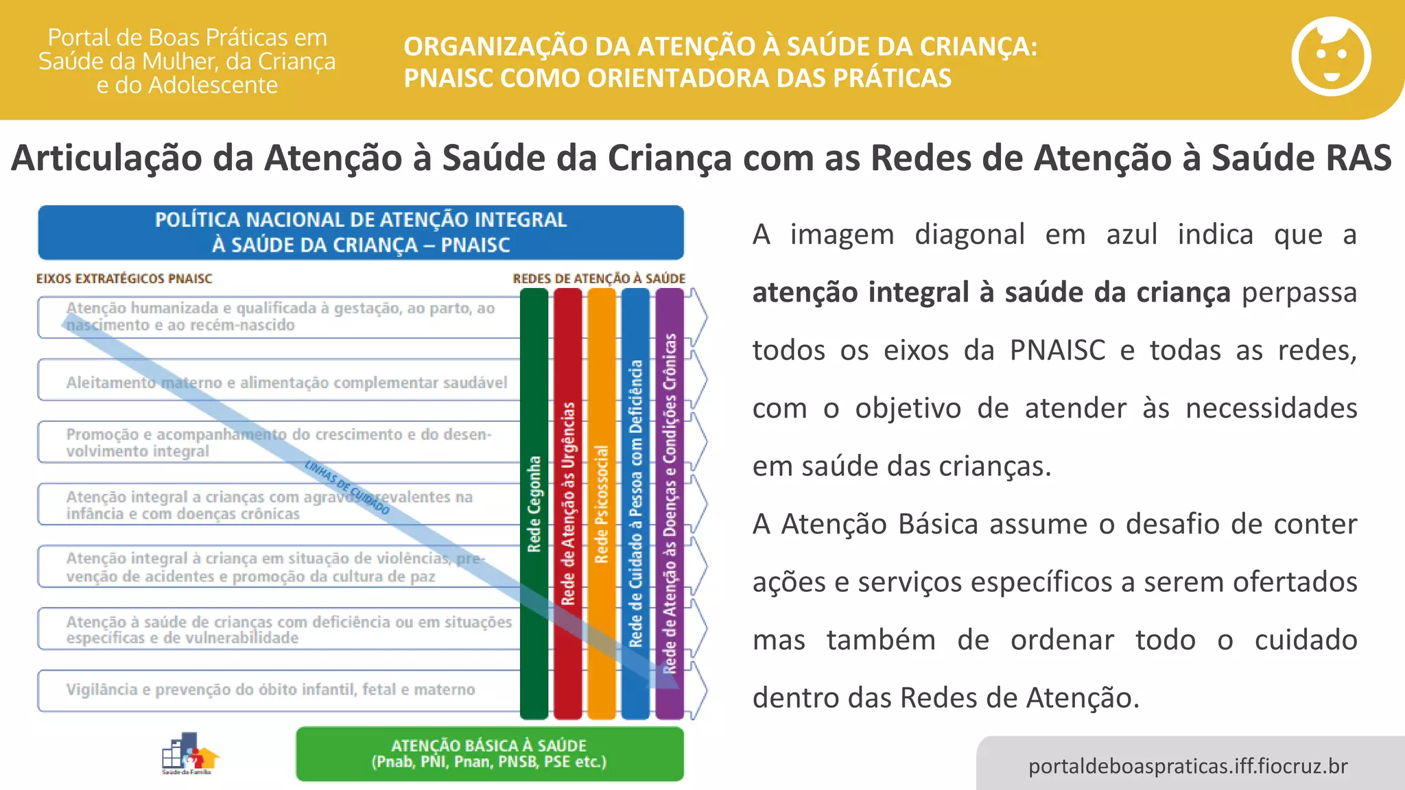 portaldeboaspraticas.iff.fiocruz.br
ORGANIZAÇÃO DA ATENÇÃO À SAÚDE DA CRIANÇA:
PNAISC COMO ORIENTADORA DAS PRÁTICAS
Articulação da Atenção à Saúde da Criança com as Redes de Atenção à Saúde RAS
A imagem diagonal em azul indica que a
atenção integral à saúde da criança perpassa
todos os eixos da PNAISC e todas as redes,
com o objetivo de atender às necessidades
em saúde das crianças.
A Atenção Básica assume o desafio de conter
ações e serviços específicos a serem ofertados
mas também de ordenar todo o cuidado
dentro das Redes de Atenção.
 