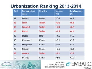 05.02.2015
SOLUTIONs ISTANBUL
pkose@embarqturkiye.org
Urbanization Ranking 2013-2014
Rank Metropolitan
Area
Country Income...