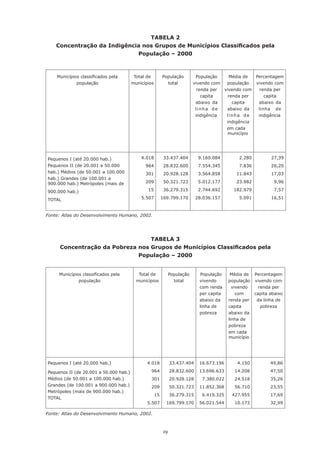 19
Tabela 2
Concentração da Indigência nos Grupos de Municípios Classificados pela
População – 2000
Fonte: Atlas do Desenvolvimento Humano, 2002.
Tabela 3
Concentração da Pobreza nos Grupos de Municípios Classificados pela
População – 2000
Fonte: Atlas do Desenvolvimento Humano, 2002.
Municípios classificados pela
população
Total de
municípios
População
total
População
vivendo com
renda per
capita
abaixo da
linha de
indigência
Média de
população
vivendo com
renda per
capita
abaixo da
linha de
indigência
em cada
município
Percentagem
vivendo com
renda per
capita
abaixo da
linha   de
indigência
Pequenos I (até 20.000 hab.)
Pequenos II (de 20.001 a 50.000
hab.) Médios (de 50.001 a 100.000
hab.) Grandes (de 100.001 a
900.000 hab.) Metrópoles (mais de
900.000 hab.)
TOTAL
4.018
964
301
209
15
5.507
33.437.404
28.832.600
20.928.128
50.321.723
36.279.315
169.799.170
9.160.084
7.554.345
3.564.858
5.012.177
2.744.692
28.036.157
2.280
7.836
11.843
23.982
182.979
5.091
27,39
26,20
17,03
9,96
7,57
16,51
Municípios classificados pela
população
Total de
municípios
População
total
População
vivendo
com renda
per capita
abaixo da
linha de
pobreza
Média de
população
vivendo
com
renda per
capita
abaixo da
linha de
pobreza
em cada
município
Percentagem
vivendo com
renda per
capita abaixo
da linha de
pobreza
Pequenos I (até 20.000 hab.)
Pequenos II (de 20.001 a 50.000 hab.)
Médios (de 50.001 a 100.000 hab.)
Grandes (de 100.001 a 900.000 hab.)
Metrópoles (mais de 900.000 hab.)
TOTAL
4.018
964
301
209
15
5.507
33.437.404
28.832.600
20.928.128
50.321.723
36.279.315
169.799.170
16.673.196
13.696.633
7.380.022
11.852.368
6.419.325
56.021.544
4.150
14.208
24.518
56.710
427.955
10.173
49,86
47,50
35,26
23,55
17,69
32,99
 