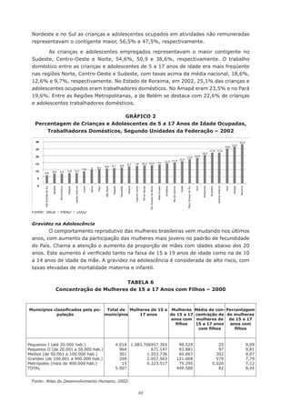 22
Nordeste e no Sul as crianças e adolescentes ocupados em atividades não remuneradas
representavam o contigente maior, 56,5% e 47,5%, respectivamente.
As crianças e adolescentes empregados representavam o maior contigente no
Sudeste, Centro-Oeste e Norte, 54,6%, 50,9 e 38,6%, respectivamente. O trabalho
doméstico entre as crianças e adolescentes de 5 a 17 anos de idade era mais freqüente
nas regiões Norte, Centro-Oeste e Sudeste, com taxas acima da média nacional, 18,6%,
12,6% e 9,7%, respectivamente. No Estado de Roraima, em 2002, 25,1% das crianças e
adolescentes ocupados eram trabalhadores domésticos. No Amapá eram 23,5% e no Pará
19,6%. Entre as Regiões Metropolitanas, a de Belém se destaca com 22,6% de crianças
e adolescentes trabalhadores domésticos.
GRÁFICO 2
Percentagem de Crianças e Adolescentes de 5 a 17 Anos de Idade Ocupadas,
Trabalhadores Domésticos, Segundo Unidades da Federação – 2002
Fonte: IBGE - PNAD – 2002
Gravidez na Adolescência
O comportamento reprodutivo das mulheres brasileiras vem mudando nos últimos
anos, com aumento da participação das mulheres mais jovens no padrão de fecundidade
do País. Chama a atenção o aumento da proporção de mães com idades abaixo dos 20
anos. Este aumento é verificado tanto na faixa de 15 a 19 anos de idade como na de 10
a 14 anos de idade da mãe. A gravidez na adolescência é considerada de alto risco, com
taxas elevadas de mortalidade materna e infantil.
Tabela 6
Concentração de Mulheres de 15 a 17 Anos com Filhos – 2000
Fonte: Atlas do Desenvolvimento Humano, 2002.
Municípios classificados pela po-
pulação
Total de
municípios
Mulheres de 15 a
17 anos
Mulheres
de 15 a 17
anos com
filhos
Média de con-
centração de
mulheres de
15 a 17 anos
com filhos
Percentagem
de mulheres
de 15 a 17
anos com
filhos
Pequenos I (até 20.000 hab.)
Pequenos II (de 20.001 a 50.000 hab.)
Médios (de 50.001 a 100.000 hab.)
Grandes (de 100.001 a 900.000 hab.)
Metrópoles (mais de 900.000 hab.)
TOTAL
4.018
964
301
209
15
5.507
1.083.706957.365
671.147
1.553.736
1.057.563
5.323.517
98.529
93.881
60.867
121.008
75.295
449.580
25
97
202
579
5.020
82
9,09
9,81
9,07
7,79
7,12
8,45
 