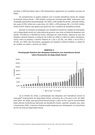 27
somente 2.499 Municípios (dos 4.769 declarantes) registraram ter recebido recursos do
FNAS.
Se compararmos os gastos públicos com a função Assistência Social em relação
ao Produto Interno Bruto – PIB medido a preços de mercado pelo IBGE, notaremos uma
ampliação significativa da participação. Em 2002, o PIB medido foi de R$ 1.346.028 milhão,
dos quais 0,74% refere-se a essa área. Em 2003, o PIB alcançou R$ 1.514.924 milhão,
sendo 0,81% relativo aos gastos dos governos com a política de Assistência Social.
Quando se compara as despesas com Assistência Social em relação ao total gasto
com a Seguridade Social, em cada esfera de governo, que inclui os totais de despesas com
Saúde, Previdência e Assistência Social, efetuada em cada âmbito, observa-se que nos
Estados e Distrito Federal, a média foi de 5,50% em 2002 e 5,38% em 2003. Entretanto,
variou entre os Estados o Distrito Federal de 1,2% a 25,3%, em 2002, e de 0,75% a
34,9%, em 2003. Nos Municípios, agregados por Estados e Distrito Federal, a média foi
de 10,86% em 2002 e 10,81% em 2003.
GRÁFICO 3
Participação Relativa das Despesas Estaduais com Assistência Social
sobre Orçamento da Seguridade Social
Já no âmbito da União, a participação das despesas com Assistência Social na
execução6 orçamentária da Seguridade Social, aumentou de 3,7% para 4,1%, de 2002
para 2003. Em 2004, esse percentual deverá atingir o valor de 5%, que foi recomendado
pelas últimas Conferências Nacionais da Assistência Social, cabendo ressaltar que, para
o Orçamento 2005, o Governo Federal propôs despesas que ultrapassam um percentual
de 6% do total da Seguridade Social.
6 O termo execução expressa a efetiva aplicação financeira dos recursos, além da previsão orçamentária.
 
