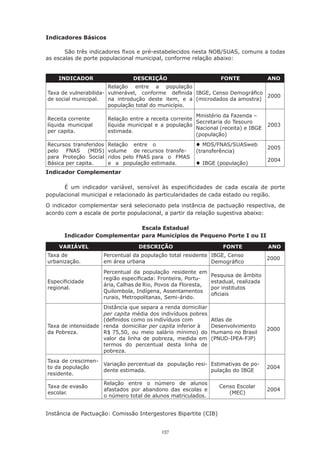 137
Indicadores Básicos
São três indicadores fixos e pré-estabelecidos nesta NOB/SUAS, comuns a todas
as escalas de porte populacional municipal, conforme relação abaixo:
Indicador Complementar
É um indicador variável, sensível às especificidades de cada escala de porte
populacional municipal e relacionado às particularidades de cada estado ou região.
O indicador complementar será selecionado pela instância de pactuação respectiva, de
acordo com a escala de porte populacional, a partir da relação sugestiva abaixo:
Escala Estadual
Indicador Complementar para Municípios de Pequeno Porte I ou II
Instância de Pactuação: Comissão Intergestores Bipartite (CIB)
INDICADOR DESCRIÇÃO FONTE ANO
Taxa de vulnerabilida-
de social municipal.
Relação	 entre	 a	 população
vul­nerável,	 conforme	 definida
na introdução deste item, e a
população total do município.
IBGE, Censo Demográfico
(microdados da amostra)
2000
Receita corrente
líqui­da municipal
per capita.
Relação entre a receita corrente
líquida municipal e a população
estimada.
Ministério da Fazenda –
Secretaria do Tesouro
Nacional (receita) e IBGE
(população)
2003
Recursos transferidos
pelo	 FNAS	 (MDS)
para Proteção Social
Básica per capita.
Relação	 entre	 o
volume	 de recursos transfe-
ridos pelo FNAS para o FMAS
e a população estimada.
® MDS/FNAS/SUASweb
(transferência)
® IBGE (população)
2005
2004
VARIÁVEL DESCRIÇÃO FONTE ANO
Taxa de
urbani­zação.
Percentual da população total residente
em área urbana
IBGE, Censo
Demográfico
2000
Especificidade
regional.
Percentual da população residente em
região especificada: Fronteira, Portu-
ária, Calhas de Rio, Povos da Floresta,
Quilombola, Indígena, Assentamentos
rurais, Metropolitanas, Semi-árido.
Pesquisa de âmbito
estadual, realizada
por institutos
oficiais
Taxa de intensidade
da Pobreza.
Distância que separa a renda domiciliar
per capita média dos indivíduos pobres
(definidos como os	indivíduos com
renda domiciliar per capita inferior à
R$ 75,50, ou meio salário mínimo) do
valor da linha de pobreza, medida em
termos  do  percentual  desta  linha  de
pobreza.
Atlas de
Desenvolvimento
Humano no Brasil
(PNUD-IPEA-FJP)
2000
Taxa de crescimen-
to da população
residente.
Variação percentual da	 população resi-
dente estimada.
Estimativas de po-
pulação do IBGE
2004
Taxa de evasão
escolar.
Relação entre o número de alunos
afastados por abandono das escolas e
o número total de alunos matriculados.
Censo Escolar
(MEC)
2004
 