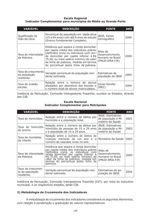 138
Escala Regional
Indicador Complementar para municípios de Médio ou Grande Porte
Instância de Pactuação: Comissão Intergestores Tripartite, ouvidos os Estados, através
das CIB.
Escala Nacional
Indicador Complementar para Metrópoles
Instância de Pactuação: Comissão Intergestores Tripartite (CIT), por meio do executivo
municipal, e os respectivos estados, pelas CIB.
2) Metodologia de Cruzamento dos Indicadores
A metodologia de cruzamento dos indicadores considerará os seguintes elementos,
com relação à ponderação e graduação de valores representativos:
VARIÁVEL DESCRIÇÃO FONTE ANO
Qualificação de
mão-de-obra.
Percentual da população em	 idade ativa
(15 a 64 anos) com até 8 anos de estudo
(Ensino Fundamental Completo).
IBGE, Censo
Demográfico
2000
Taxa de intensidade
da Pobreza.
Distância que separa a renda domiciliar
per capita média dos indivíduos pobres
(definidos como os indivíduos com ren-
da domiciliar per capita inferior à R$
75,50, ou meio salário mínimo) do valor
da linha de pobreza, medida em termos  
do  percentual  desta  linha  de pobreza.
Atlas de
Desenvolvimento
Humano no Brasil
(PNUD-IPEA-FJP)
2000
Taxa de crescimento
da população
residente.
Variação percentual da população resi-
dente estimada.
Estimativas de
população do IBGE
2004
Taxa de	evasão
escolar.
Relação entre o número de alunos
afastados por abandono das escolas e
o número total de alunos matriculados.
Censo Escolar
(MEC)
2004
VARIÁVEL DESCRIÇÃO FONTE ANO
Taxa de homicídios.
Relação entre o número de óbitos por
homicídio e a população total.
IBGE, Estimativas
de população e Mi-
nistério da Saúde
2003
Taxa  de  homicídio
de jovens.
Relação entre o número de óbitos por
homicídio de pessoas de 15 a 29 anos
e a população de 15 a 29 anos.
IBGE, Estimativas
de população e Mi-
nistério da Saúde
2003
Taxa de mortalida-
de infantil.
Relação  entre  o  número  de  óbitos  de
crianças menores de um ano e o
número de nascidos vivos no ano.
Ministério da Saúde 2003
Taxa de intensidade
da Pobreza.
Distância que separa a renda domiciliar
per capita média dos indivíduos pobres
(definidos	 como	 os	 indivíduos	 com
renda domiciliar per capita inferior à
R$ 75,50, ou meio salário mínimo) do
valor da linha de pobreza, medida em
termos  do  percentual  desta  linha  de
pobreza.
Atlas de
Desenvolvimento
Humano no Brasil
(PNUD-IPEA-FJP)
2000
Taxa de crescimen-
to da população
residente.
Variação percentual da população resi-
dente estimada.
Estimativas de po-
pulação do IBGE
2004
 