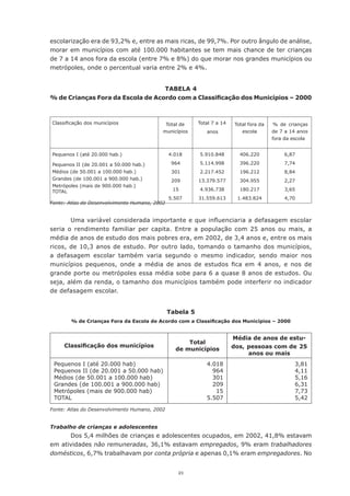 21
escolarização era de 93,2% e, entre as mais ricas, de 99,7%. Por outro ângulo de análise,
morar em municípios com até 100.000 habitantes se tem mais chance de ter crianças
de 7 a 14 anos fora da escola (entre 7% e 8%) do que morar nos grandes municípios ou
metrópoles, onde o percentual varia entre 2% e 4%.
Tabela 4
% de Crianças Fora da Escola de Acordo com a Classificação dos Municípios – 2000
Fonte: Atlas do Desenvolvimento Humano, 2002
Uma variável considerada importante e que influenciaria a defasagem escolar
seria o rendimento familiar per capita. Entre a população com 25 anos ou mais, a
média de anos de estudo dos mais pobres era, em 2002, de 3,4 anos e, entre os mais
ricos, de 10,3 anos de estudo. Por outro lado, tomando o tamanho dos municípios,
a defasagem escolar também varia segundo o mesmo indicador, sendo maior nos
municípios pequenos, onde a média de anos de estudos fica em 4 anos, e nos de
grande porte ou metrópoles essa média sobe para 6 a quase 8 anos de estudos. Ou
seja, além da renda, o tamanho dos municípios também pode interferir no indicador
de defasagem escolar.
Tabela 5
% de Crianças Fora da Escola de Acordo com a Classificação dos Municípios – 2000
Fonte: Atlas do Desenvolvimento Humano, 2002
Trabalho de crianças e adolescentes
Dos 5,4 milhões de crianças e adolescentes ocupados, em 2002, 41,8% estavam
em atividades não remuneradas, 36,1% estavam empregados, 9% eram trabalhadores
domésticos, 6,7% trabalhavam por conta própria e apenas 0,1% eram empregadores. No
Classificação dos municípios Total de
municípios
Total 7 a 14
anos
Total fora da
escola
% de crianças
de 7 a 14 anos
fora da escola
Pequenos I (até 20.000 hab.)
Pequenos II (de 20.001 a 50.000 hab.)
Médios (de 50.001 a 100.000 hab.)
Grandes (de 100.001 a 900.000 hab.)
Metrópoles (mais de 900.000 hab.)
TOTAL
4.018
964
301
209
15
5.507
5.910.848
5.114.998
2.217.452
13.379.577
4.936.738
31.559.613
406.220
396.220
196.212
304.955
180.217
1.483.824
6,87
7,74
8,84
2,27
3,65
4,70
Classificação dos municípios
Total
de municípios
Média de anos de estu-
dos, pessoas com de 25
anos ou mais
Pequenos I (até 20.000 hab)
Pequenos II (de 20.001 a 50.000 hab)
Médios (de 50.001 a 100.000 hab)
Grandes (de 100.001 a 900.000 hab)
Metrópoles (mais de 900.000 hab)
TOTAL
4.018
964
301
209
15
5.507
3,81
4,11
5,16
6,31
7,73
5,42
 