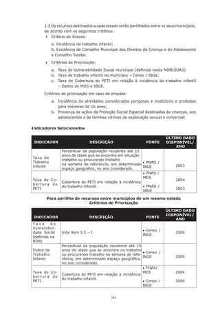141
1.2 Os recursos destinados a cada estado serão partilhados entre os seus municípios,
de acordo com os seguintes critérios:
	 Critério de Acesso:
a. Incidência de trabalho infantil;
b. Existência de Conselho Municipal dos Direitos da Criança e do Adolescente
e Conselho Tutelar.
	 Critérios de Priorização:
a.	 Taxa de Vulnerabilidade Social municipal (definida nesta NOB/SUAS)
b.	 Taxa de trabalho infantil no município – Censo / IBGE;
c.	 Taxa de Cobertura do PETI em relação à incidência do trabalho infantil
– Dados do MDS e IBGE.
Critérios de priorização em caso de empate:
a.	 Incidência de atividades consideradas perigosas e insalubres e proibidas
para menores de 16 anos;
b.	 Presença de ações da Proteção Social Especial destinadas às crianças, aos
adolescentes e às famílias vítimas de exploração sexual e comercial;
Indicadores Selecionados
Para partilha de recursos entre municípios de um mesmo estado
Critérios de Priorização
INDICADOR DESCRIÇÃO FONTE
ÚLTIMO DADO
DISPONÍVEL/
ANO
Taxa de
Trabalho
Infantil
Percentual da população residente até 15
anos de idade que se encontra em situação
trabalho ou procurando trabalho
na semana de referência, em determinado
espaço geográfico, no ano considerado.
• PNAD /
IBGE 2003
Taxa de Co-
bertura do
PETI
Cobertura do PETI em relação à incidência
do trabalho infantil.
• FNAS /
MDS
• PNAD /
IBGE
2004
2003
INDICADOR DESCRIÇÃO FONTE
ÚLTIMO DADO
DISPONÍVEL/
ANO
T a x a d e
Vul­
nerabili-
dade Social
(definida na
NOB)
Vide item 5.5 – I.
• Censo /
IBGE
2000
Índice de
Trabalho
Infantil
Percentual da população residente até 15
anos de idade que se encontra no trabalho
ou procurando trabalho na semana de refe-
rência, em determinado espaço geográfico,
no ano considerado.
• Censo /
IBGE 2000
Taxa de Co-
bertura do
PETI
Cobertura do PETI em relação a incidência
do trabalho infantil.
• FNAS/
MDS
• Censo /
IBGE
2004
2000
 