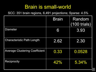 Brain is small-world SCC: 351 brain regions, 6,491 projections; Sparse: 4.5% 0.0528 0.33 Average Clustering Coefficient 5....