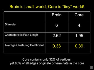 Brain is small-world, Core is “tiny”-world! Core contains only 32% of vertices  yet 88% of all edges originate or terminat...