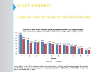 Regressividade das despesas com Medicamentos
7,4%
5,3%
4,6% 4,5%
4,1%
3,6%
3,3%
2,9%
2,1%
1,4%
5,8%
4,2% 4,2%
3,8% 3,7%
3,4% 3,2%
2,9%
2,3%
1,6%
0%
1%
2%
3%
4%
5%
6%
7%
8%
1 2 3 4 5 6 7 8 9 10
Décimos
Percentual da renda familiar monetária mensal per capita comprometida com o gasto monetário
com medicamentos, segundo décimos de renda familiar mensal per capita e total das famílias
2002-2003 2008-2009
Fonte: Garcia et alli. "Dimensões do acesso a medicamentos no Brasil: perfil e desigualdades dos gastos
das famílias, segundo as pesquisas de orçamentos familiares 2002-2003 e 2008-2009". Texto para
discussão nº 1839. IPEA. 2013
O QUE SABEMOS
 