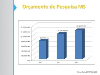 Orçamento de Pesquisa MS
Fonte: Decit/SCTIE/MS, 2013.
 