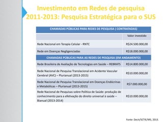 Investimento em Redes de pesquisa
2011-2013: Pesquisa Estratégica para o SUS
Fonte: Decit/SCTIE/MS, 2013.
CHAMADAS PÚBLICAS PARA REDES DE PESQUISA ( CONTRATADAS)
Valor investido
Rede Nacional em Terapia Celular - RNTC R$24.500.000,00
Rede em Doenças Negligenciadas R$18.000.000,00
CHAMADAS PÚBLICAS PARA AS REDES DE PESQUISA (EM ANDAMENTO)
Rede Brasileira de Avaliação de Tecnologias em Saúde – REBRATS R$14.800.000,00
Rede Nacional de Pesquisa Translacional em Acidente Vascular
Cerebral (AVC) – Plurianual (2013-2015)
R$10.000.000,00
Rede Nacional de Pesquisa Translacional em Doenças Endócrinas
e Metabólicas – Plurianual (2013-2015)
R$7.000.000,00
Rede Nacional de Pesquisas sobre Política de Saúde: produção de
conhecimento para a efetivação do direito universal à saúde –
Bianual (2013-2014)
R$10.000.000,00
 