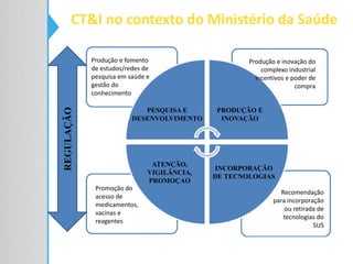 PESQUISA E
DESENVOLVIMENTO
PRODUÇÃO E
INOVAÇÃO
INCORPORAÇÃO
DE TECNOLOGIAS
ATENÇÃO,
VIGILÂNCIA,
PROMOÇAO
Produção e inovação do
complexo industrial
Incentivos e poder de
compra
Produção e fomento
de estudos/redes de
pesquisa em saúde e
gestão do
conhecimento
Promoção do
acesso de
medicamentos,
vacinas e
reagentes
Recomendação
para incorporação
ou retirada de
tecnologias do
SUS
REGULAÇÃO
CT&I no contexto do Ministério da Saúde
 
