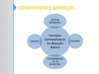 COMPONENTE SERVIÇOS
Serviços
Farmacêuticos
na Atenção
Básica
GESTOR
MUNICIPAL
USUÁRIO
COORDENADOR
DA AF
MUNICIPAL
MÉDICO
 