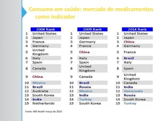 Fonte: IMS Health março de 2010
Consumo em saúde: mercado de medicamentos
como indicador
 