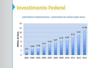 ASSISTÊNCIA FARMACÊUTICA - MINISTÉRIO DA SAÚDE (2003-2013)
Investimento Federal
 