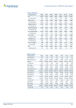 Punjab National Bank | 2QFY2011 Result Update
October 29, 2010 10
Income statement
Y/E March (` cr) FY06 FY07 FY08 FY09 FY10 FY11E FY12E
NII 4,667 5,515 5,534 7,031 8,523 11,664 13,165
- YoY Growth (%) 16.5 18.2 0.4 27.0 21.2 36.9 12.9
Other Income 1,521 1,730 1,998 2,920 3,565 3,087 3,508
- YoY Growth (%) (18.0) 13.8 15.4 46.2 22.1 (13.4) 13.6
Operating Income 6,187 7,245 7,532 9,951 12,088 14,751 16,673
- YoY Growth (%) 5.6 17.1 4.0 32.1 21.5 22.0 13.0
Operating Expenses 3,023 3,326 3,525 4,206 4,762 6,130 7,050
- YoY Growth (%) 1.6 10.0 6.0 19.3 13.2 28.7 15.0
Pre - Provision Profit 3,164 3,919 4,006 5,744 7,326 8,621 9,623
- YoY Growth (%) 9.6 23.8 2.2 43.4 27.5 17.7 11.6
Prov. & Cont. 1,130 1,751 710 981 1,424 2,277 2,258
- YoY Growth (%) 34.7 54.9 (59.4) 38.1 45.1 59.9 (0.8)
Profit Before Tax 2,034 2,168 3,296 4,763 5,903 6,344 7,365
- YoY Growth (%) (0.6) 6.6 52.0 44.5 23.9 7.5 16.1
Prov. for Taxation 595 628 1,247 1,673 1,997 2,157 2,504
- as a % of PBT 29.2 29.0 37.8 35.1 33.8 34.0 34.0
PAT 1,439 1,540 2,049 3,091 3,905 4,187 4,861
- YoY Growth (%) 2.1 7.0 33.0 50.9 26.4 7.2 16.1
Balance sheet
Y/E March (` cr) FY06 FY07 FY08 FY09 FY10 FY11E FY12E
Share Capital 315 315 315 315 315 315 315
Reserves & Surplus 9,061 10,120 12,003 14,338 17,408 20,711 24,540
Deposits 119,685 139,860 166,457 209,761 249,330 296,702 350,109
- Growth (%) 16.0 16.9 19.0 26.0 18.9 19.0 18.0
Borrowings 6,687 1,949 5,447 4,374 8,572 10,201 12,037
Tier 2 Capital 1,935 3,695 6,165 8,085 10,690 13,042 15,390
Other Liab. & Prov. 7,584 6,484 8,633 10,045 10,318 12,022 14,140
Total Liabilities 145,267 162,423 199,020 246,919 296,633 352,993 416,532
Cash Balances 23,395 12,372 15,258 17,058 18,328 20,769 26,258
Bank Balances 1,397 3,273 3,573 4,355 5,146 6,124 7,226
Investments 41,055 45,190 53,992 63,385 77,724 88,024 102,221
Advances 74,627 96,597 119,502 154,703 186,601 227,653 268,631
- Growth (%) 23.5 29.4 23.7 29.5 20.6 22.0 18.0
Fixed Assets 1,030 1,010 2,316 2,397 2,513 2,901 3,321
Other Assets 3,763 3,981 4,381 5,020 6,320 7,521 8,875
Total Assets 145,267 162,423 199,020 246,919 296,633 352,993 416,532
- Growth (%) 15.0 11.8 22.5 24.1 20.1 19.0 18.0
 