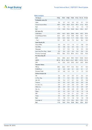 Punjab National Bank | 2QFY2011 Result Update
October 29, 2010 11
Ratio analysis
Y/E March FY06 FY07 FY08 FY09 FY10 FY11E FY12E
Profitability ratios (%)
NIMs 3.6 3.7 3.2 3.3 3.2 3.7 3.5
Cost to Income Ratio 48.9 45.9 46.8 42.3 39.4 41.6 42.3
RoA 1.1 1.0 1.1 1.4 1.4 1.3 1.3
RoE 17.0 16.0 19.6 25.8 26.6 23.4 22.7
B/S ratios (%)
CASA Ratio 49.0 46.2 43.0 38.8 40.8 40.2 39.4
Credit/Deposit Ratio 62.4 69.1 71.8 73.8 74.8 76.7 76.7
CAR 12.0 12.3 13.0 11.7 13.0 13.4 13.5
- Tier I 10.1 8.9 8.5 7.5 8.4 8.4 8.5
Asset Quality (%)
Gross NPAs 4.0 3.4 2.7 1.6 1.7 2.8 3.4
Net NPAs 0.3 0.8 0.6 0.2 0.5 1.0 1.1
Slippages 1.4 2.7 2.0 1.4 1.8 2.3 2.0
Loan Loss Prov./Avg. Assets 0.2 0.4 0.2 0.4 0.4 0.6 0.5
Provision Coverage 93.3 78.6 77.3 89.5 81.2 75.0 75.0
Per Share Data (`)
EPS 45.6 48.8 65.0 98.0 123.9 132.8 154.2
ABVPS 287.8 321.6 342.0 416.7 509.1 619.5 741.0
DPS 9.0 10.0 13.0 20.0 22.0 24.0 28.0
Valuation Ratios
PER (x) 28.3 26.4 19.9 13.2 10.4 9.7 8.4
P/ABVPS (x) 4.5 4.0 3.8 3.1 2.5 2.1 1.7
Dividend Yield 0.7 0.8 1.0 1.5 1.7 1.9 2.2
DuPont Analysis (%)
NII 3.4 3.6 3.1 3.2 3.1 3.6 3.4
(-) Prov. Exp. 0.8 1.1 0.4 0.4 0.5 0.7 0.6
Adj. NII 2.6 2.4 2.7 2.7 2.6 2.9 2.8
Treasury 0.3 0.2 0.2 0.3 0.3 0.0 0.0
Int. Sens. Inc. 2.9 2.7 2.9 3.0 2.9 2.9 2.9
Other Inc. 0.8 0.9 0.9 1.0 1.0 0.9 0.9
Op. Inc. 3.7 3.6 3.8 4.0 3.9 3.8 3.7
Opex 2.2 2.2 2.0 1.9 1.8 1.9 1.8
PBT 1.5 1.4 1.8 2.1 2.2 2.0 1.9
Taxes 0.4 0.4 0.7 0.8 0.7 0.7 0.7
RoA 1.1 1.0 1.1 1.4 1.4 1.3 1.3
Leverage (x) 16.0 16.0 17.3 18.6 18.5 18.2 17.9
RoE 17.0 16.0 19.6 25.8 26.6 23.4 22.7
 