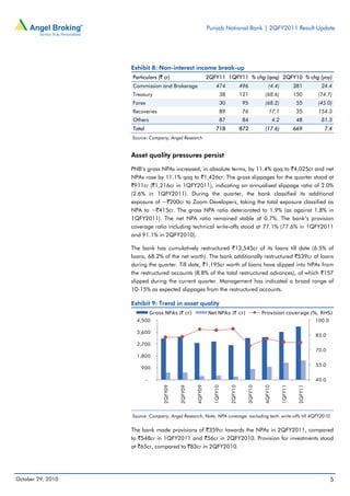 Punjab National Bank | 2QFY2011 Result Update
October 29, 2010 5
Exhibit 8: Non-interest income break-up
Particulars (` cr) 2QFY11 1QFY11 % chg (qoq) 2QFY10 % chg (yoy)
Commission and Brokerage 474 496 (4.4) 381 24.4
Treasury 38 121 (68.6) 150 (74.7)
Forex 30 95 (68.2) 55 (45.0)
Recoveries 89 76 17.1 35 154.3
Others 87 84 4.2 48 81.3
Total 718 872 (17.6) 669 7.4
Source: Company, Angel Research
Asset quality pressures persist
PNB’s gross NPAs increased, in absolute terms, by 11.4% qoq to `4,025cr and net
NPAs rose by 11.1% qoq to `1,426cr. The gross slippages for the quarter stood at
`911cr (`1,216cr in 1QFY2011), indicating an annualised slippage ratio of 2.0%
(2.6% in 1QFY2011). During the quarter, the bank classified its additional
exposure of ~`200cr to Zoom Developers, taking the total exposure classified as
NPA to ~`415cr. The gross NPA ratio deteriorated to 1.9% (as against 1.8% in
1QFY2011). The net NPA ratio remained stable at 0.7%. The bank’s provision
coverage ratio including technical write-offs stood at 77.1% (77.6% in 1QFY2011
and 91.1% in 2QFY2010).
The bank has cumulatively restructured `13,545cr of its loans till date (6.5% of
loans, 68.2% of the net worth). The bank additionally restructured `539cr of loans
during the quarter. Till date, `1,195cr worth of loans have slipped into NPAs from
the restructured accounts (8.8% of the total restructured advances), of which `157
slipped during the current quarter. Management has indicated a broad range of
10-15% as expected slippages from the restructured accounts.
Exhibit 9: Trend in asset quality
Source: Company, Angel Research, Note: NPA coverage excluding tech. write-offs till 4QFY2010
The bank made provisions of `359cr towards the NPAs in 2QFY2011, compared
to `548cr in 1QFY2011 and `56cr in 2QFY2010. Provision for investments stood
at `65cr, compared to `83cr in 2QFY2010.
40.0
55.0
70.0
85.0
100.0
-
900
1,800
2,700
3,600
4,500
2QFY09
3QFY09
4QFY09
1QFY10
2QFY10
3QFY10
4QFY10
1QFY11
2QFY11
Gross NPAs (` cr) Net NPAs (` cr) Provision coverage (%, RHS)
 