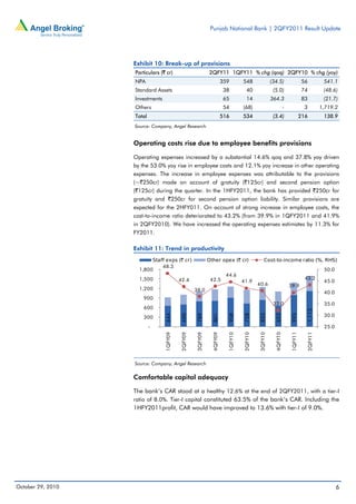 Punjab National Bank | 2QFY2011 Result Update
October 29, 2010 6
Exhibit 10: Break-up of provisions
Particulars (` cr) 2QFY11 1QFY11 % chg (qoq) 2QFY10 % chg (yoy)
NPA 359 548 (34.5) 56 541.1
Standard Assets 38 40 (5.0) 74 (48.6)
Investments 65 14 364.3 83 (21.7)
Others 54 (68) - 3 1,719.2
Total 516 534 (3.4) 216 138.9
Source: Company, Angel Research
Operating costs rise due to employee benefits provisions
Operating expenses increased by a substantial 14.6% qoq and 37.8% yoy driven
by the 53.0% yoy rise in employee costs and 12.1% yoy increase in other operating
expenses. The increase in employee expenses was attributable to the provisions
(~`250cr) made on account of gratuity (`125cr) and second pension option
(`125cr) during the quarter. In the 1HFY2011, the bank has provided `250cr for
gratuity and `250cr for second pension option liability. Similar provisions are
expected for the 2HFY011. On account of strong increase in employee costs, the
cost-to-income ratio deteriorated to 43.2% (from 39.9% in 1QFY2011 and 41.9%
in 2QFY2010). We have increased the operating expenses estimates by 11.3% for
FY2011.
Exhibit 11: Trend in productivity
Source: Company, Angel Research
Comfortable capital adequacy
The bank’s CAR stood at a healthy 12.6% at the end of 2QFY2011, with a tier-I
ratio of 8.0%. Tier-I capital constituted 63.5% of the bank’s CAR. Including the
1HFY2011profit, CAR would have improved to 13.6% with tier-I of 9.0%.
644
690
789
801
908
728
833
653
995
1,113
48.3
42.4
38.0
42.5
44.6
41.9
40.6
32.0
39.9
43.2
25.0
30.0
35.0
40.0
45.0
50.0
-
300
600
900
1,200
1,500
1,800
1QFY09
2QFY09
3QFY09
4QFY09
1QFY10
2QFY10
3QFY10
4QFY10
1QFY11
2QFY11
Staff exps (` cr) Other opex (` cr) Cost-to-income ratio (%, RHS)
 