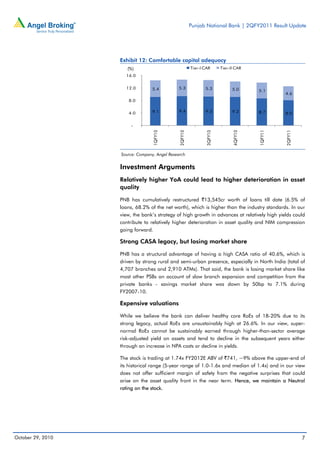 Punjab National Bank | 2QFY2011 Result Update
October 29, 2010 7
Exhibit 12: Comfortable capital adequacy
Source: Company, Angel Research
Investment Arguments
Relatively higher YoA could lead to higher deterioration in asset
quality
PNB has cumulatively restructured `13,545cr worth of loans till date (6.5% of
loans, 68.2% of the net worth), which is higher than the industry standards. In our
view, the bank’s strategy of high growth in advances at relatively high yields could
contribute to relatively higher deterioration in asset quality and NIM compression
going forward.
Strong CASA legacy, but losing market share
PNB has a structural advantage of having a high CASA ratio of 40.6%, which is
driven by strong rural and semi-urban presence, especially in North India (total of
4,707 branches and 2,910 ATMs). That said, the bank is losing market share like
most other PSBs on account of slow branch expansion and competition from the
private banks - savings market share was down by 50bp to 7.1% during
FY2007-10.
Expensive valuations
While we believe the bank can deliver healthy core RoEs of 18-20% due to its
strong legacy, actual RoEs are unsustainably high at 26.6%. In our view, super-
normal RoEs cannot be sustainably earned through higher-than-sector average
risk-adjusted yield on assets and tend to decline in the subsequent years either
through an increase in NPA costs or decline in yields.
The stock is trading at 1.74x FY2012E ABV of `741, ~9% above the upper-end of
its historical range (5-year range of 1.0-1.6x and median of 1.4x) and in our view
does not offer sufficient margin of safety from the negative surprises that could
arise on the asset quality front in the near term. Hence, we maintain a Neutral
rating on the stock.
9.1 9.4 9.3 9.2 8.7 8.0
5.4 5.3 5.3 5.0 5.1
4.6
-
4.0
8.0
12.0
16.0
1QFY10
2QFY10
3QFY10
4QFY10
1QFY11
2QFY11
Tier-I CAR Tier-II CAR(%)
 