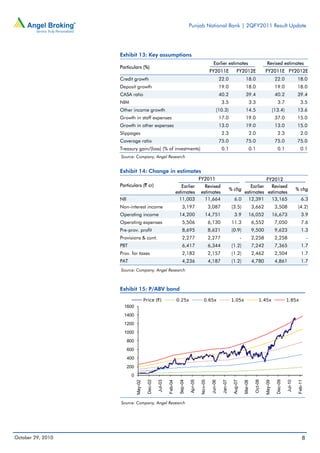 Punjab National Bank | 2QFY2011 Result Update
October 29, 2010 8
Exhibit 13: Key assumptions
Particulars (%)
Earlier estimates Revised estimates
FY2011E FY2012E FY2011E FY2012E
Credit growth 22.0 18.0 22.0 18.0
Deposit growth 19.0 18.0 19.0 18.0
CASA ratio 40.2 39.4 40.2 39.4
NIM 3.5 3.3 3.7 3.5
Other income growth (10.3) 14.5 (13.4) 13.6
Growth in staff expenses 17.0 19.0 37.0 15.0
Growth in other expenses 13.0 19.0 13.0 15.0
Slippages 2.3 2.0 2.3 2.0
Coverage ratio 75.0 75.0 75.0 75.0
Treasury gain/(loss) (% of investments) 0.1 0.1 0.1 0.1
Source: Company, Angel Research
Exhibit 14: Change in estimates
Particulars (` cr)
FY2011 FY2012
Earlier
estimates
Revised
estimates
% chg
Earlier
estimates
Revised
estimates
% chg
NII 11,003 11,664 6.0 12,391 13,165 6.3
Non-interest income 3,197 3,087 (3.5) 3,662 3,508 (4.2)
Operating income 14,200 14,751 3.9 16,052 16,673 3.9
Operating expenses 5,506 6,130 11.3 6,552 7,050 7.6
Pre-prov. profit 8,695 8,621 (0.9) 9,500 9,623 1.3
Provisions & cont. 2,277 2,277 - 2,258 2,258 -
PBT 6,417 6,344 (1.2) 7,242 7,365 1.7
Prov. for taxes 2,182 2,157 (1.2) 2,462 2,504 1.7
PAT 4,236 4,187 (1.2) 4,780 4,861 1.7
Source: Company, Angel Research
Exhibit 15: P/ABV band
Source: Company, Angel Research
0
200
400
600
800
1000
1200
1400
1600
May-02
Dec-02
Jul-03
Feb-04
Sep-04
Apr-05
Nov-05
Jun-06
Jan-07
Aug-07
Mar-08
Oct-08
May-09
Dec-09
Jul-10
Feb-11Price (`) 0.25x 0.65x 1.05x 1.45x 1.85x
 