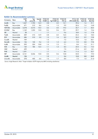 Punjab National Bank | 2QFY2011 Result Update
October 29, 2010 9
Exhibit 16: Recommendation summary
Company Reco
CMP
(`)
Tgt.
price (`)
Upside
(%)
FY2012E
P/ABV (x)
FY2012E
Tgt P/ABV (x)
FY2012E
P/E (x)
FY10-12E
EPS CAGR (%)
FY2012E
RoA (%)
FY2012E
RoE (%)
AxisBk Buy 1,467 1,705 16.3 2.8 3.2 14.1 29.6 1.6 21.1
FedBk Accumulate 471 512 8.6 1.4 1.5 9.9 32.6 1.4 14.8
HDFCBk Accumulate 2,278 2,510 10.2 3.6 4.0 19.2 35.7 1.7 20.4
ICICIBk* Buy 1,162 1,335 15.0 2.4 2.6 19.1 29.7 1.4 15.6
SIB Neutral 28 - - 1.7 - 9.6 18.0 1.0 17.8
YesBk Accumulate 359 413 14.9 2.8 3.2 16.5 24.4 1.2 18.2
BOI Accumulate 486 510 5.0 1.5 1.6 8.0 35.2 0.9 19.8
CorpBk Neutral 749 - - 1.4 - 7.2 12.5 1.0 20.1
DenaBk Accumulate 136 150 9.6 1.2 1.3 6.4 9.2 0.8 19.8
IndBk Accumulate 292 324 10.8 1.4 1.5 7.1 8.4 1.3 21.1
IOB Buy 160 186 16.5 1.1 1.3 8.3 22.0 0.6 14.3
OBC Neutral 499 - - 1.3 - 7.5 21.6 0.9 18.1
PNB Neutral 1,291 - - 1.7 - 8.4 11.6 1.3 22.7
SBI* Accumulate 3,151 3,556 12.8 2.3 2.6 13.8 24.0 1.1 19.2
UcoBk Neutral 126 - - 1.2 - 5.4 12.0 0.8 24.9
UnionBk Accumulate 378 403 6.6 1.6 1.7 8.0 7.2 1.0 21.0
Source: Angel Research; Note: *Target multiples=SOTP target price/ABV (including subsidiaries)
 