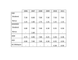 2006   2007   2008   2009   2010   2011
ASB
Dividend
               7.30   8.00   7.00   7.30   7.50   7.65
Bonus
               1.25   1.00   1.75   1.25   1.25   1.15
ASW2020
Dividend
               6.80   7.00   7.00   6.30   6.35   6.50
Bonus
                -     1.00    -      -      -      -
ASM
               6.75   6.80   7.80   6.25   6.30   6.38
ASD
               6.80   7.00   7.00   6.30   6.35   6.50
AS 1Malaysia
                -      -      -      -     6.38   6.50
 