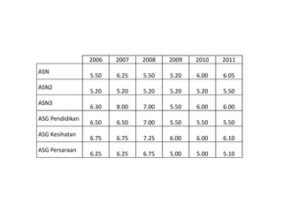 2006   2007   2008   2009   2010   2011
ASN
                 5.50   6.25   5.50   5.20   6.00   6.05
ASN2
                 5.20   5.20   5.20   5.20   5.20   5.50
ASN3
                 6.30   8.00   7.00   5.50   6.00   6.00
ASG Pendidikan
                 6.50   6.50   7.00   5.50   5.50   5.50
ASG Kesihatan
                 6.75   6.75   7.25   6.00   6.00   6.10
ASG Persaraan
                 6.25   6.25   6.75   5.00   5.00   5.10
 