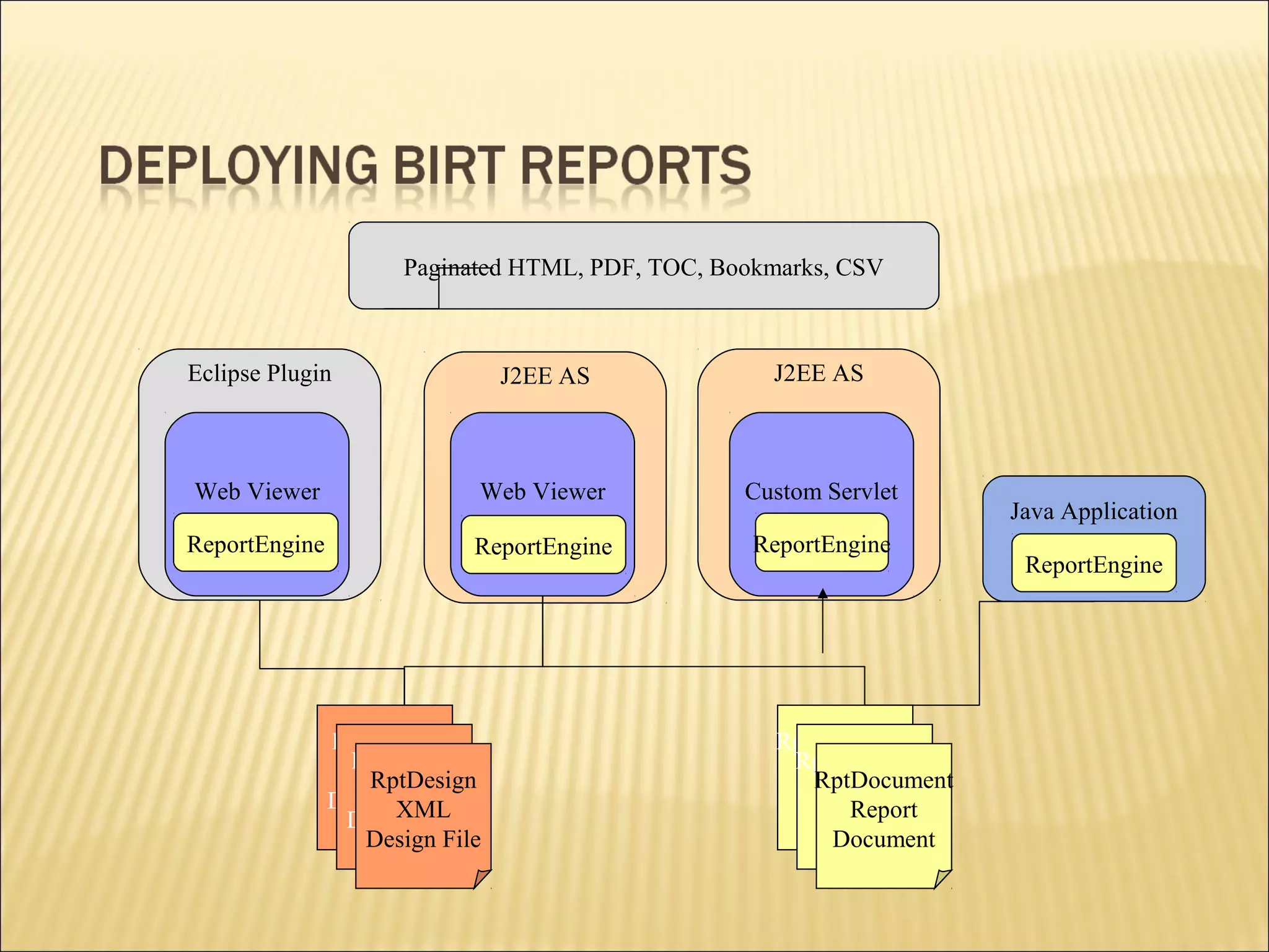 Paginated HTML, PDF, TOC, Bookmarks, CSV
Eclipse Plugin
Web Viewer
ReportEngine
J2EE AS
Web Viewer
ReportEngine
J2EE AS
Custom Servlet
ReportEngine
Java Application
ReportEngine
RptDocument
Report
Document
RptDocument
Report
Document
RptDocument
Report
Document
RptDesign
XML
Design File
RptDesign
XML
Design File
RptDesign
XML
Design File
 